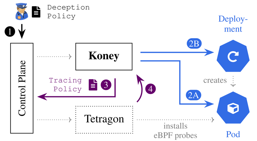 Koney: A Cyber Deception Orchestration Framework for Kubernetes