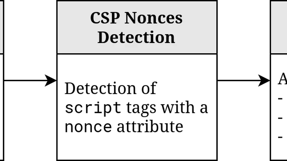 The Nonce-nce of Web Security: An Investigation of CSP Nonces Reuse