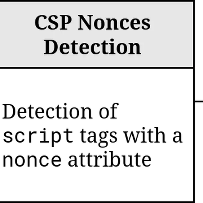 The Nonce-nce of Web Security: An Investigation of CSP Nonces Reuse