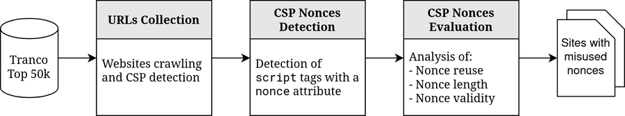 The Nonce-nce of Web Security: An Investigation of CSP Nonces Reuse