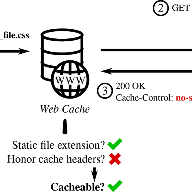 Web Cache Deception Escalates!