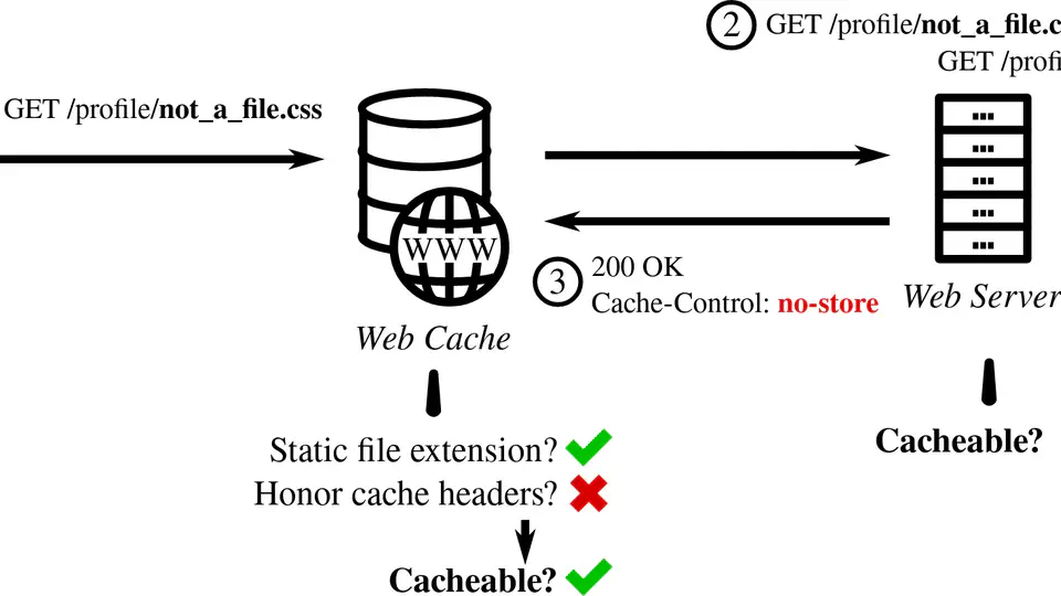 Web Cache Deception Escalates!